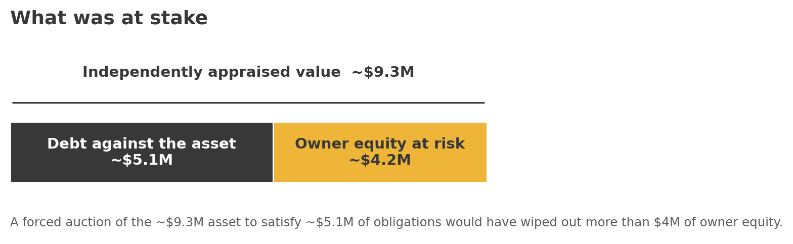 Exhibit A — bar comparison showing more than $4M of owner equity behind roughly $5M of debt against a $9.3M asset